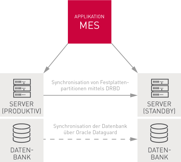 it-systeme ausfallsicher gestalten_MES-ohne-zentrale-Datenbank